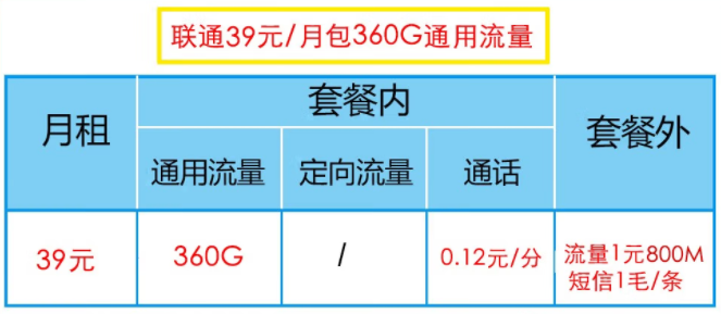 聯(lián)通39元套餐有幾種流量類型？聯(lián)通39元套餐類型介紹