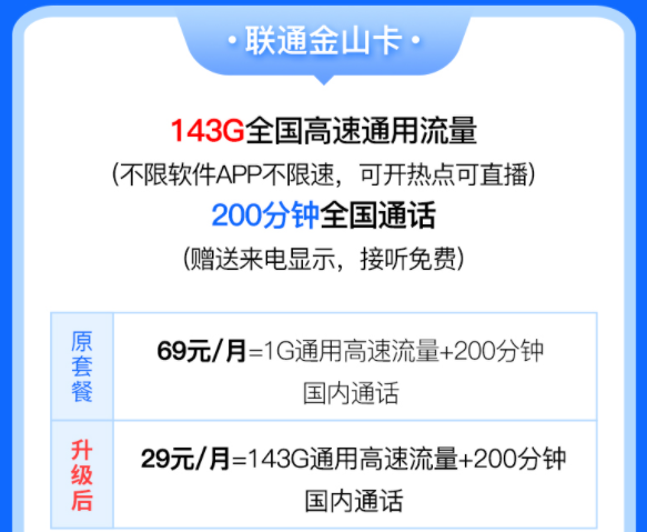 中國(guó)聯(lián)通有好用的流量卡套餐嗎？聯(lián)通金山卡29元含143G全國(guó)高速流量200分鐘語(yǔ)音通話優(yōu)惠多