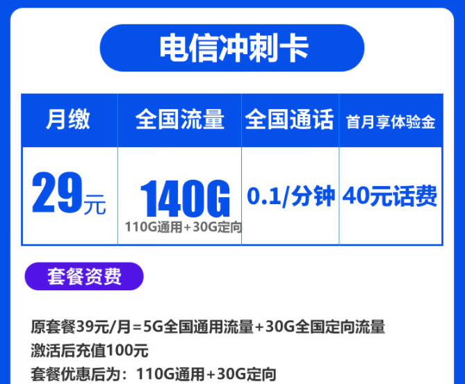 春節(jié)將至走親訪友必備流量卡套餐 電信沖刺卡、暢南卡29元140G全國流量不限速