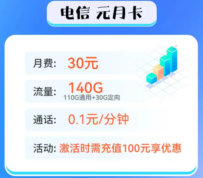 100G以上的流量卡套餐推薦 電信元月卡、電信新星越歸屬地隨機可選號超值優(yōu)惠