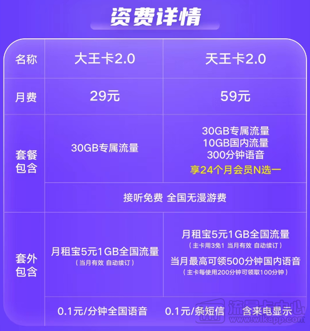 騰訊王卡資費(fèi)、流量及各種問(wèn)題一覽|聯(lián)通大王卡、天王卡2.0版資費(fèi)介紹